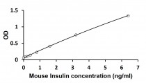 Mouse Rat Insulin Ultra sensitive ELISA 试剂盒 ARG81295 arigobio